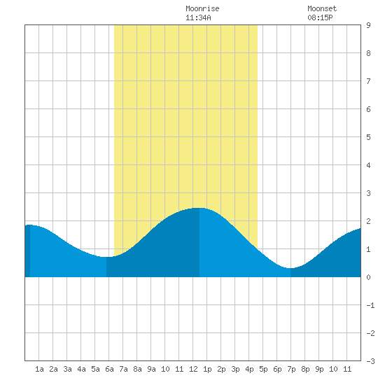 Little Gull Island tide chart for Wednesday, November 6, 2024