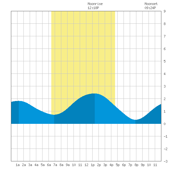Little Gull Island tide chart for Thursday, November 7, 2024