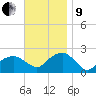 Little Gull Island tide chart for Saturday, November 9, 2024