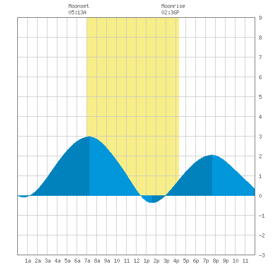 Little Gull Island tide chart for Friday, December 13, 2024