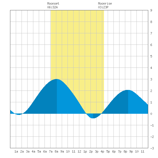 Little Gull Island tide chart for Saturday, December 14, 2024