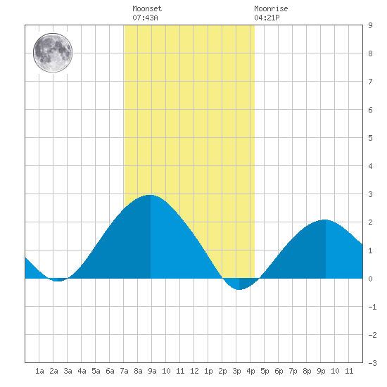 Little Gull Island tide chart for Sunday, December 15, 2024