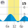 Little Gull Island tide chart for Sunday, December 15, 2024