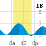 Little Gull Island tide chart for Monday, December 16, 2024