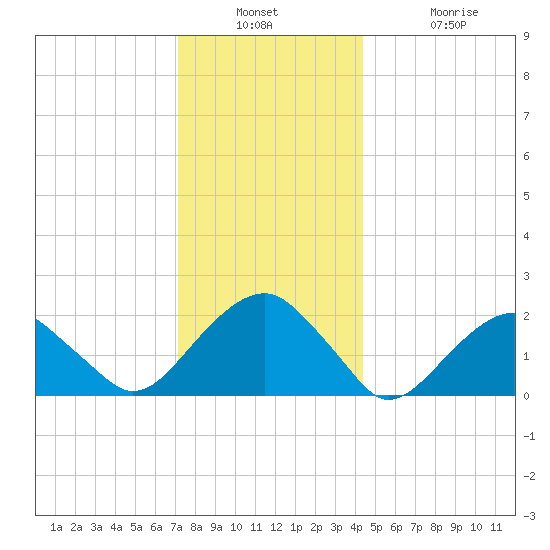 Little Gull Island tide chart for Wednesday, December 18, 2024