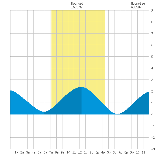 Little Gull Island tide chart for Thursday, December 19, 2024