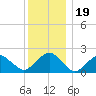 Little Gull Island tide chart for Thursday, December 19, 2024