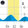 Little Gull Island tide chart for Sunday, December 1, 2024