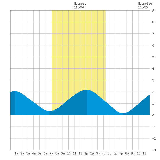 Little Gull Island tide chart for Friday, December 20, 2024