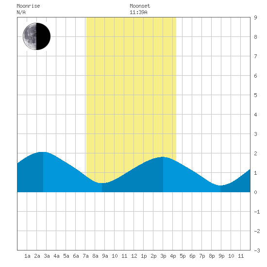 Little Gull Island tide chart for Sunday, December 22, 2024