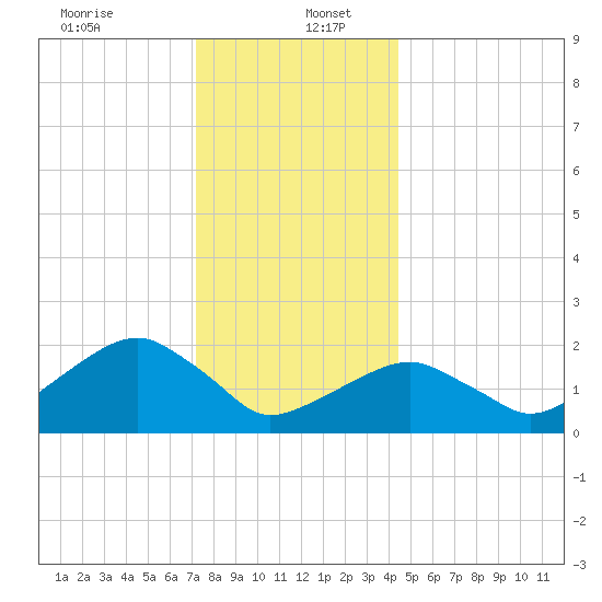 Little Gull Island tide chart for Tuesday, December 24, 2024