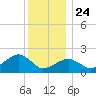 Little Gull Island tide chart for Tuesday, December 24, 2024