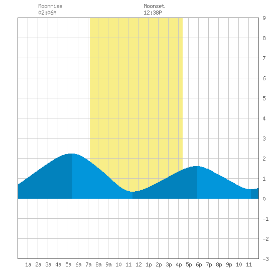 Little Gull Island tide chart for Wednesday, December 25, 2024