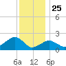Little Gull Island tide chart for Wednesday, December 25, 2024