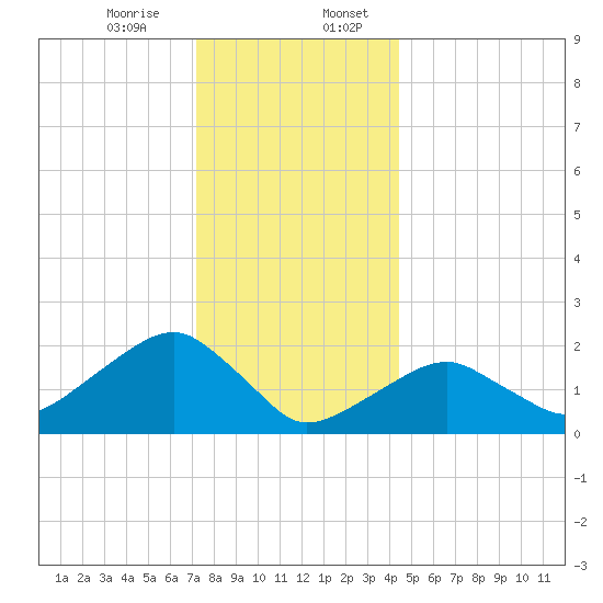 Little Gull Island tide chart for Thursday, December 26, 2024