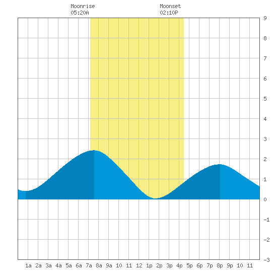 Little Gull Island tide chart for Saturday, December 28, 2024