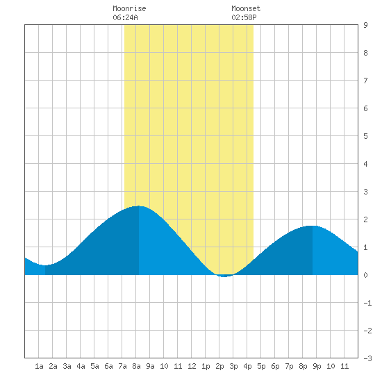 Little Gull Island tide chart for Sunday, December 29, 2024