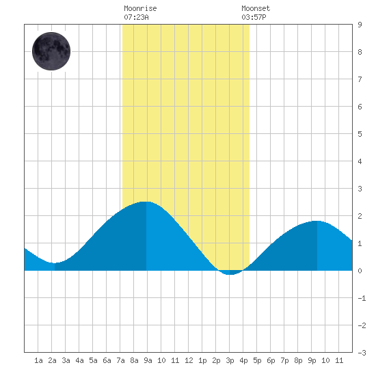 Little Gull Island tide chart for Monday, December 30, 2024