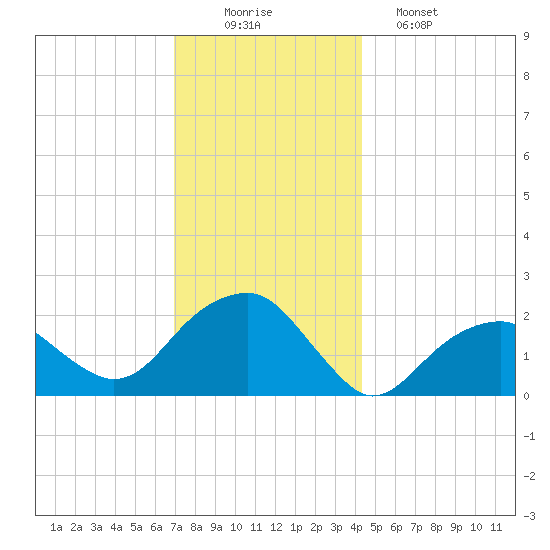 Little Gull Island tide chart for Tuesday, December 3, 2024