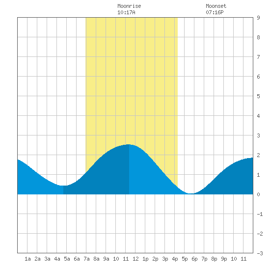 Little Gull Island tide chart for Wednesday, December 4, 2024