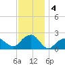 Little Gull Island tide chart for Wednesday, December 4, 2024
