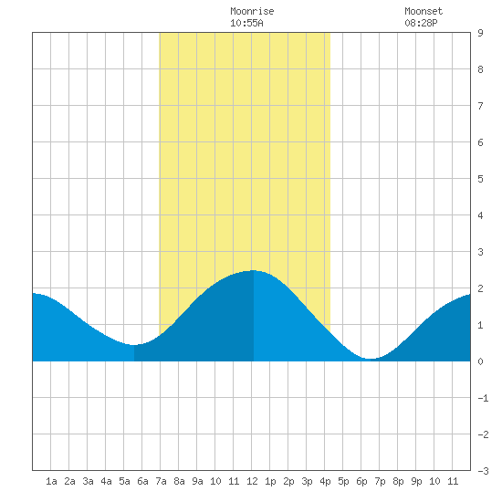 Little Gull Island tide chart for Thursday, December 5, 2024