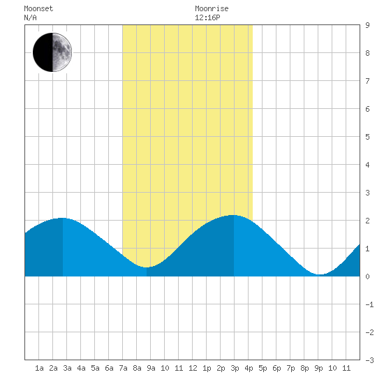 Little Gull Island tide chart for Sunday, December 8, 2024