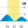 Little Gull Island tide chart for Friday, January 10, 2025