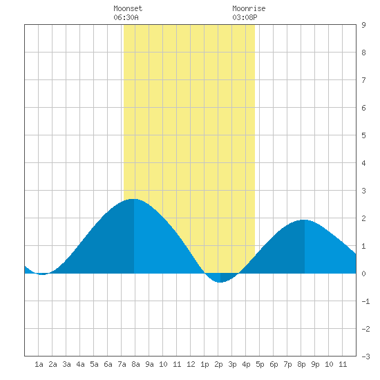 Little Gull Island tide chart for Sunday, January 12, 2025