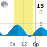 Little Gull Island tide chart for Monday, January 13, 2025