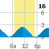 Little Gull Island tide chart for Thursday, January 16, 2025
