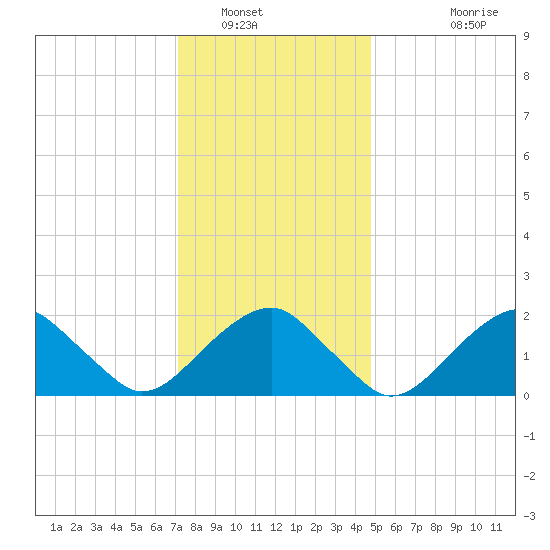 Little Gull Island tide chart for Friday, January 17, 2025