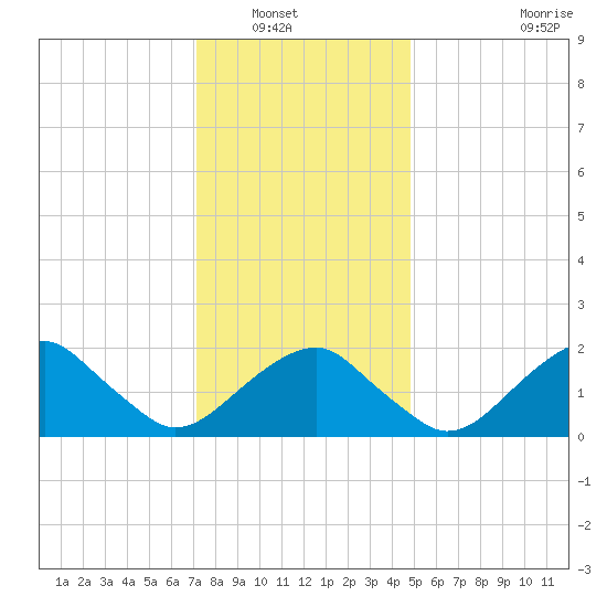 Little Gull Island tide chart for Saturday, January 18, 2025