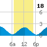Little Gull Island tide chart for Saturday, January 18, 2025