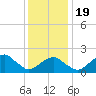 Little Gull Island tide chart for Sunday, January 19, 2025