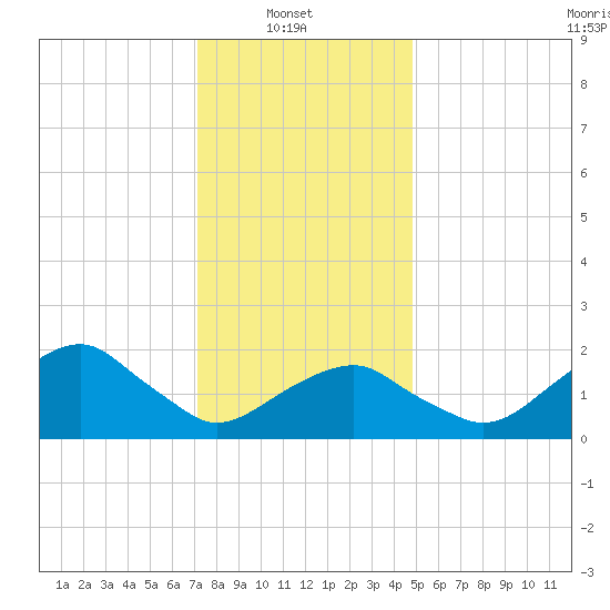 Little Gull Island tide chart for Monday, January 20, 2025