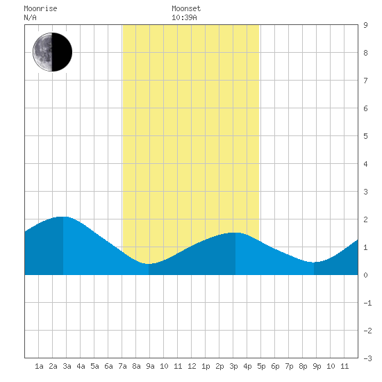 Little Gull Island tide chart for Tuesday, January 21, 2025