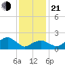 Little Gull Island tide chart for Tuesday, January 21, 2025