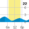 Little Gull Island tide chart for Wednesday, January 22, 2025