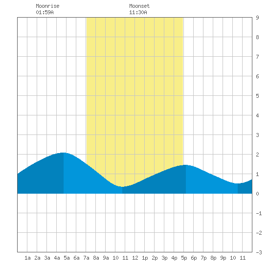 Little Gull Island tide chart for Thursday, January 23, 2025