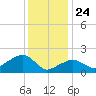 Little Gull Island tide chart for Friday, January 24, 2025