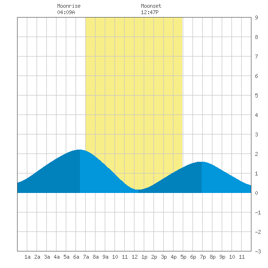Little Gull Island tide chart for Saturday, January 25, 2025