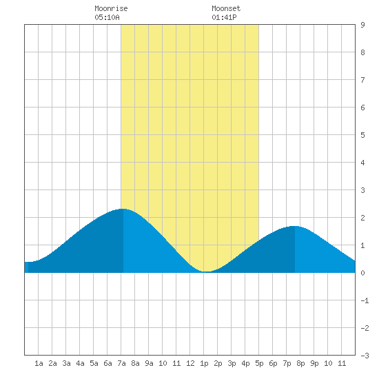 Little Gull Island tide chart for Sunday, January 26, 2025