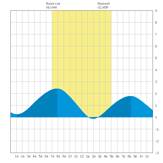 Little Gull Island tide chart for Monday, January 27, 2025