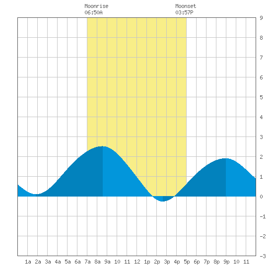 Little Gull Island tide chart for Tuesday, January 28, 2025