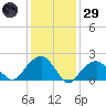 Little Gull Island tide chart for Wednesday, January 29, 2025