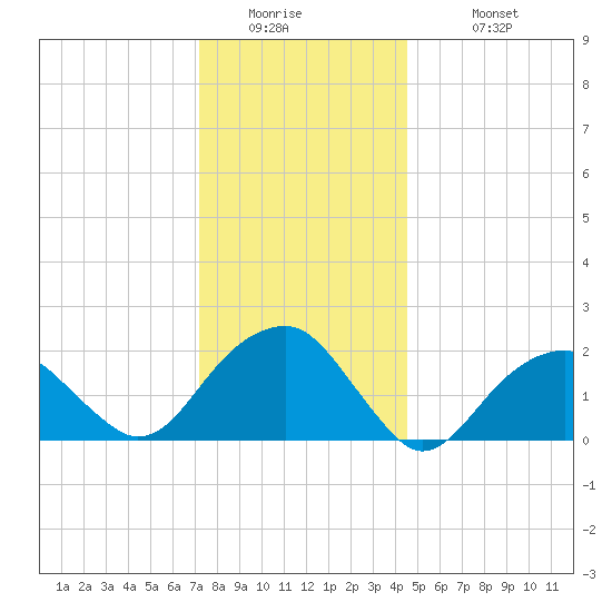 Little Gull Island tide chart for Thursday, January 2, 2025