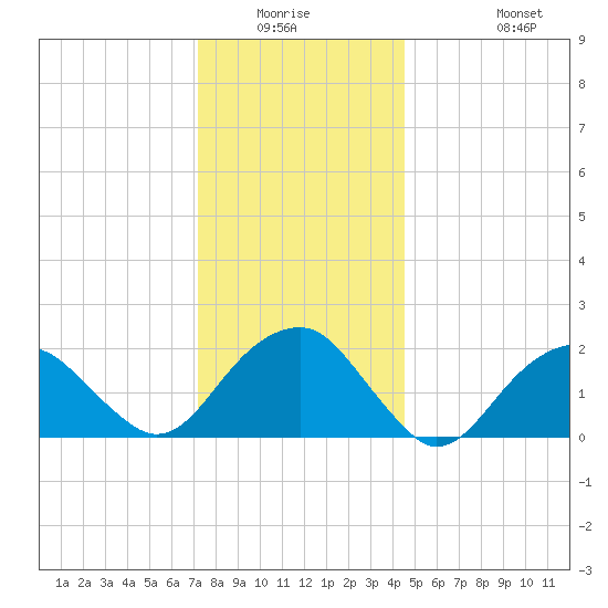 Little Gull Island tide chart for Friday, January 3, 2025