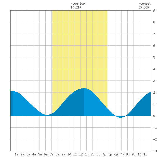 Little Gull Island tide chart for Saturday, January 4, 2025