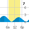 Little Gull Island tide chart for Tuesday, January 7, 2025